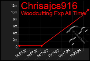 Total Graph of Chrisajcs916