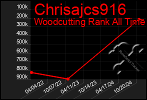 Total Graph of Chrisajcs916