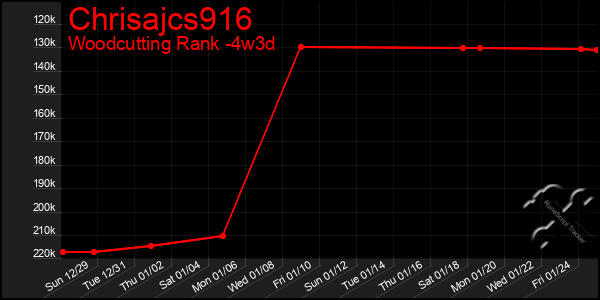 Last 31 Days Graph of Chrisajcs916