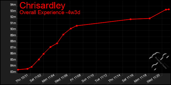 Last 31 Days Graph of Chrisardley