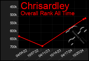 Total Graph of Chrisardley