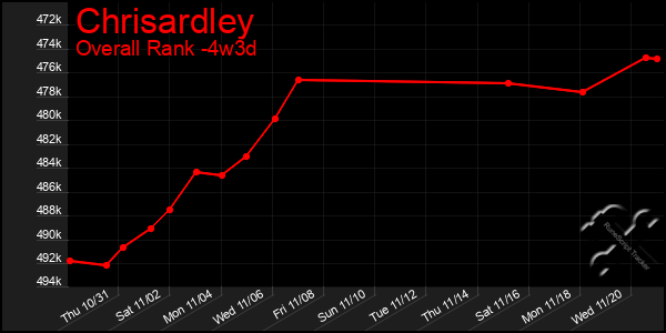 Last 31 Days Graph of Chrisardley