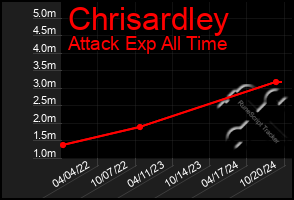 Total Graph of Chrisardley