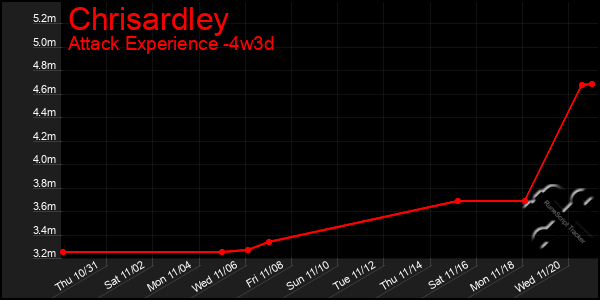 Last 31 Days Graph of Chrisardley