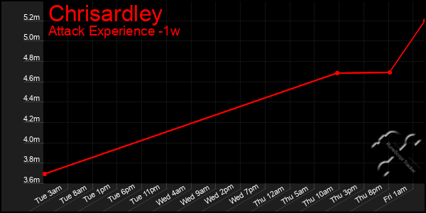 Last 7 Days Graph of Chrisardley