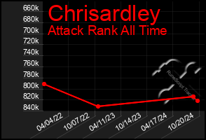 Total Graph of Chrisardley