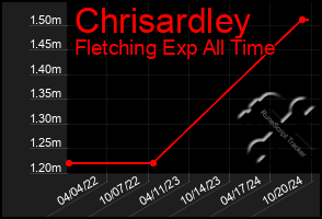 Total Graph of Chrisardley