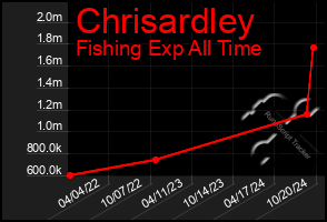 Total Graph of Chrisardley