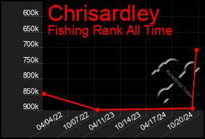 Total Graph of Chrisardley