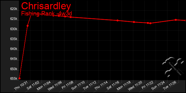 Last 31 Days Graph of Chrisardley