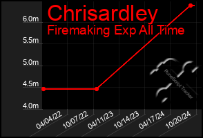 Total Graph of Chrisardley