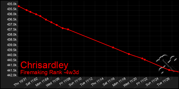 Last 31 Days Graph of Chrisardley