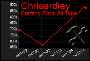 Total Graph of Chrisardley