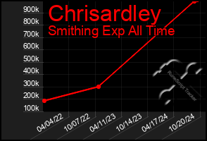 Total Graph of Chrisardley