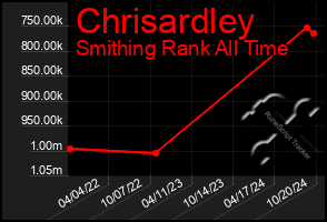 Total Graph of Chrisardley