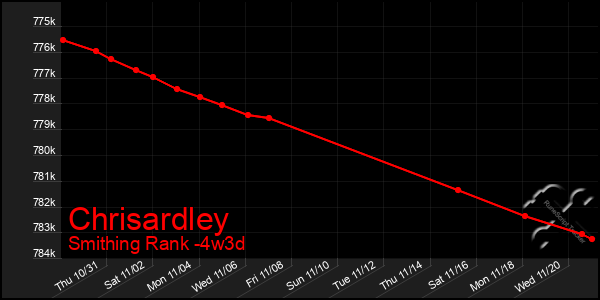 Last 31 Days Graph of Chrisardley