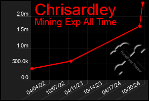 Total Graph of Chrisardley