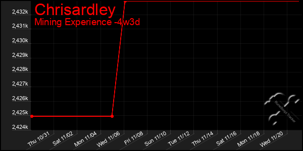 Last 31 Days Graph of Chrisardley