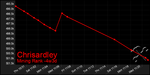 Last 31 Days Graph of Chrisardley