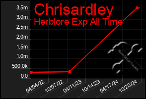 Total Graph of Chrisardley