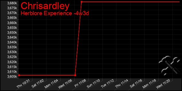 Last 31 Days Graph of Chrisardley