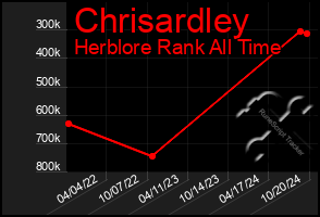 Total Graph of Chrisardley