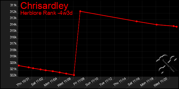 Last 31 Days Graph of Chrisardley