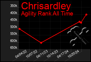 Total Graph of Chrisardley