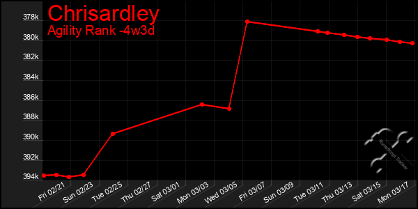 Last 31 Days Graph of Chrisardley