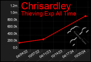 Total Graph of Chrisardley