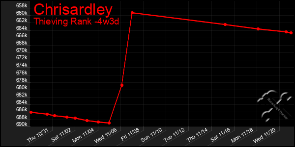 Last 31 Days Graph of Chrisardley