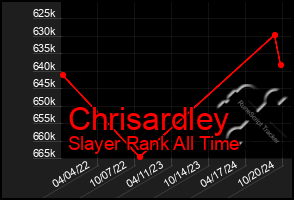 Total Graph of Chrisardley