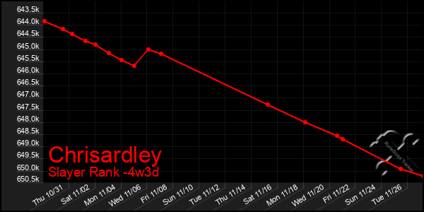 Last 31 Days Graph of Chrisardley