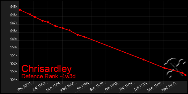 Last 31 Days Graph of Chrisardley