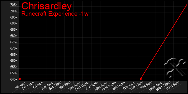 Last 7 Days Graph of Chrisardley