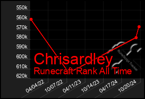 Total Graph of Chrisardley