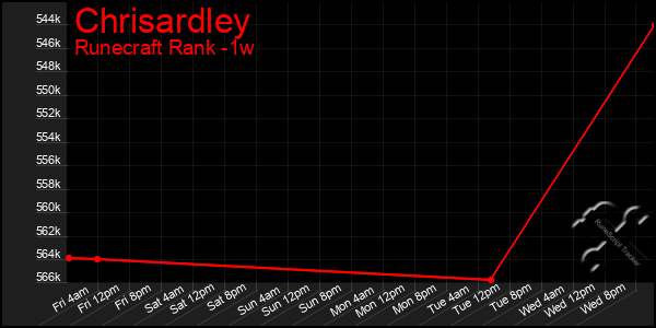 Last 7 Days Graph of Chrisardley