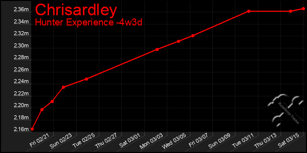 Last 31 Days Graph of Chrisardley