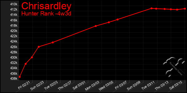 Last 31 Days Graph of Chrisardley