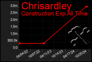 Total Graph of Chrisardley