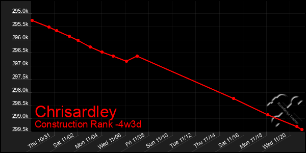 Last 31 Days Graph of Chrisardley