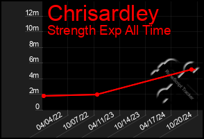 Total Graph of Chrisardley