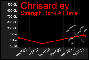 Total Graph of Chrisardley