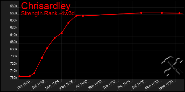 Last 31 Days Graph of Chrisardley