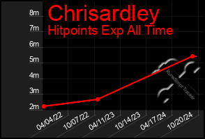 Total Graph of Chrisardley