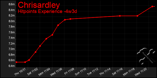 Last 31 Days Graph of Chrisardley