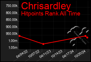 Total Graph of Chrisardley