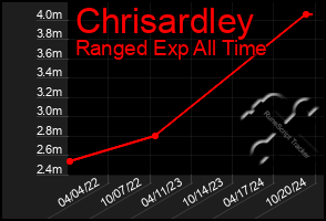 Total Graph of Chrisardley