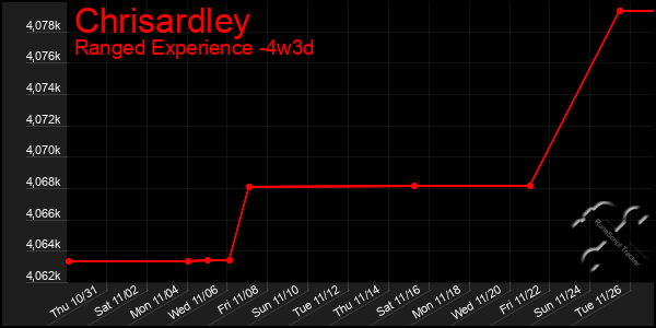 Last 31 Days Graph of Chrisardley