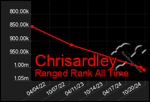 Total Graph of Chrisardley